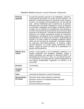 135
Ficha Nº 8. Carrera: Educación, mención Preescolar (Código 542)
Perfil del
egresado
El perfil del egresado responde a las habilidades, actitudes y
conocimientos que aluden a la acción de todo docente y, en
particular, al perfil del docente en educación inicial: Actúa en
el aula, y en contextos instruccionales que van más allá del
aula. Domina habilidades para el ejercicio de la gerencia,
entendida como una acción integrada en el aula, la escuela y
la comunidad. Capacitado para integrar contenidos informa-
cionales con los ámbitos de competencias socio-afectivas y
de orden instrumental, tanto del docente como los que él debe
promover en el educando. Formado de manera permanente y
autónoma, que implica mecanismos propios de renovación,
readaptación y actualización de sus competencias. Capaz de
desempeñarse en un abanico de funciones diversificadas de
acuerdo a su perfil. Capaz de investigar problemas relacio-
nados con los procesos de enseñanza y formación integral,
las relaciones comunidad–institución, la dinámica organi-
zacional educativa y su propio campo experiencial y disci-
plinario. Capaz de asumir los retos de la participación en
equipos interdisciplinarios.
Objetivo de la
carrera
Formar, a nivel superior y en la modalidad a distancia, a un
docente preescolar que investigue, planifique, aplique y
evalúe actividades que estimulen el desarrollo infantil y el
aprendizaje del niño de 0 a 7 años, en una atención formal y
no convencional, que administre los centros preescolares de
una manera comprometida, integrando a la familia y a la
comunidad.
Duración 10 semestres.
Unidades
crédito
150
Título Licenciado en Educación, mención Preescolar.
Oportunidades
de trabajo
• Educación Inicial, etapa maternal y preescolar.
• Educación Inicial en la modalidad formal y no formal.
• Educación Superior.
• Educación Básica primer grado.
 