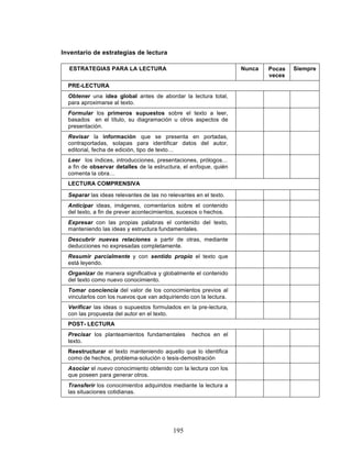 195
Inventario de estrategias de lectura
ESTRATEGIAS PARA LA LECTURA Nunca Pocas
veces
Siempre
PRE-LECTURA
Obtener una idea global antes de abordar la lectura total,
para aproximarse al texto.
Formular los primeros supuestos sobre el texto a leer,
basados en el título, su diagramación u otros aspectos de
presentación.
Revisar la información que se presenta en portadas,
contraportadas, solapas para identificar datos del autor,
editorial, fecha de edición, tipo de texto…
Leer los índices, introducciones, presentaciones, prólogos…
a fin de observar detalles de la estructura, el enfoque, quién
comenta la obra…
LECTURA COMPRENSIVA
Separar las ideas relevantes de las no relevantes en el texto.
Anticipar ideas, imágenes, comentarios sobre el contenido
del texto, a fin de prever acontecimientos, sucesos o hechos.
Expresar con las propias palabras el contenido del texto,
manteniendo las ideas y estructura fundamentales.
Descubrir nuevas relaciones a partir de otras, mediante
deducciones no expresadas completamente.
Resumir parcialmente y con sentido propio el texto que
está leyendo.
Organizar de manera significativa y globalmente el contenido
del texto como nuevo conocimiento.
Tomar conciencia del valor de los conocimientos previos al
vincularlos con los nuevos que van adquiriendo con la lectura.
Verificar las ideas o supuestos formulados en la pre-lectura,
con las propuesta del autor en el texto.
POST- LECTURA
Precisar los planteamientos fundamentales hechos en el
texto.
Reestructurar el texto manteniendo aquello que lo identifica
como de hechos, problema-solución o tesis-demostración
Asociar el nuevo conocimiento obtenido con la lectura con los
que poseen para generar otros.
Transferir los conocimientos adquiridos mediante la lectura a
las situaciones cotidianas.
 