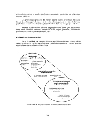 205
universitaria, cuando se escribe con fines de evaluación académica, las exigencias
son aún mayores.
Los productos expresados de manera escrita pueden evidenciar la copia
textual de autores; pero también los conocimientos adquiridos por los estudiantes,
producto de su pensamiento crítico y la calidad formal en sus trabajos presentados.
Además, pueden revelar algunos rasgos personales de las y los estudiantes
tales como: seguridad personal, valoración de los propios procesos y habilidades
para conocer y pensar planificadamente, etc.
Representación del contenido
En el Gráfico N° 10, podrás visualizar el contenido de esta unidad, consi-
déralo en conexión con tus experiencias y conocimientos previos y genera algunas
expectativas relacionadas con tu escritura.
Gráfico N° 10. Representación del contenido de la Unidad
 