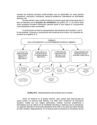 27
durante los diversos procesos institucionales que se desarrollan en cada período
académico: inscripción, orientación, asesoría académica, interrelación en actividades
diversas, etc.
En este sentido, esta unidad constituye la primera parte del componente del CI
que se relaciona con el proceso de orientación (ver gráfico Nº 1). La misma tiene
como propósito brindarte información general sobre lo que implica tu incorporación
como estudiante a esta universidad.
A continuación se hace la representación del contenido de la Unidad I, con el
fin de facilitarte la lectura y comprensión del contenido de la misma. Su contenido se
muestra en el gráfico N° 2.
a. caracterìsticas
de la modalidad de
Educación Abierta
y a Distancia
Gráfico N°3. Representación del contenido de la Unidad I
Como se observa en el gráfico anterior, esta unidad está estructurada en
cuatro partes. La primera está referida a la UNA como Institución de Educación
Superior, cuáles son sus rasgos particulares, medios, recursos académicos y
tecnológicos que se utilizan en la modalidad educativa a distancia que la caracteriza.
La segunda describe el rol de el/la estudiante de la UNA y los retos que debe afrontar
en este contexto. Seguidamente, en la tercera parte se presenta la vinculación de los
3. OPCIONES DE
PARTICIPACION
DE LOS Y LAS
ESTUDIANTES
UNIDAD I
EL/LA ESTUDIANTE Y LA UNIVERSIDAD NACIONAL ABIERTA
2. ROL DE EL/LA
ESTUDIANTE EN
LA MODALIDAD A
DISTANCIA
1. LA UNA Y SU
MODALIDAD DE
EDUCACION
ABIERTA Y A
DISTANCIA
4. REQUERIMIENTOS
BASICOS PARA EL
ESTUDIO A DISTANCIA
c. Instancias de
organización
estudiantil
a. Procesos
institucionales b. Servicios
de bienestar
estudiantil
a.
Competencias
generales
b. Comportamiento
de Estudio
Independiente
(CEI)
a. Roles y retos
del estudiante
en la UNA
b. La UNA, su
estructura organizativa,
medios y recursos
 