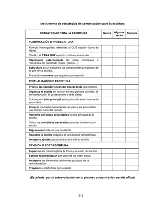 242
Instrumento de estrategias de comunicación para la escritura
ESTRATEGIAS PARA LA ESCRITURA Nunca Algunas
veces
Siempre
PLANIFICACIÓN O PREESCRITURA
Formulo interrogantes referentes al QUÉ escribir (lluvia de
ideas)
Clarifico el PARA QUÉ escribir con fines de estudio.
Represento externamente las ideas principales o
relevantes del contenido (mapa, gráfico…).
Estructuro en un esquema los componentes principales de
lo que voy a escribir.
Preciso los recursos que requiero para escribir
TEXTUALIZACÍON O ESCRITURA
Preciso las características del tipo de texto que escribo.
Organizo el escrito en función de tres grandes párrafos: el
de introducción, el de desarrollo y el de cierre.
Cuido que la idea principal en los párrafos esté claramente
enunciada.
Conecto mediante mecanismos de enlace los enunciados
que forman parte del párrafo.
Reafirmo con ideas secundarias la idea principal de lo
escrito.
Utilizo los conectivos necesarios para dar coherencia al
escrito.
Dejo reposar el texto que he escrito.
Reajusto lo escrito después de una lectura comprensiva.
Incorporo ajustes para precisar aún más lo escrito.
REVISIÓN O POST-ESCRITURA
Superviso de manera global la forma y el estilo del escrito .
Solicito realimentación por parte de un lector activo.
Incorporo los elementos pertinentes producto de la
realimentación.
Preparo la versión final de lo escrito
¡Excelente por la autoevaluación de tu proceso comunicación escrita eficaz!
 