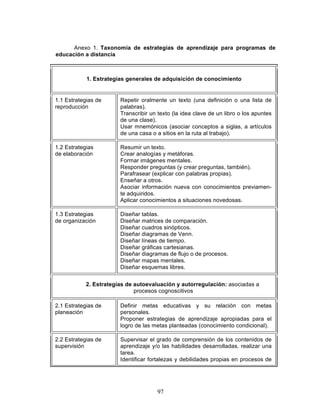97
Anexo 1. Taxonomía de estrategias de aprendizaje para programas de
educación a distancia
1. Estrategias generales de adquisición de conocimiento
1.1 Estrategias de
reproducción
• Repetir oralmente un texto (una definición o una lista de
palabras).
• Transcribir un texto (la idea clave de un libro o los apuntes
de una clase).
• Usar mnemónicos (asociar conceptos a siglas, a artículos
de una casa o a sitios en la ruta al trabajo).
1.2 Estrategias
de elaboración
• Resumir un texto.
• Crear analogías y metáforas.
• Formar imágenes mentales.
• Responder preguntas (y crear preguntas, también).
• Parafrasear (explicar con palabras propias).
• Enseñar a otros.
• Asociar información nueva con conocimientos previamen-
te adquiridos.
• Aplicar conocimientos a situaciones novedosas.
1.3 Estrategias
de organización
• Diseñar tablas.
• Diseñar matrices de comparación.
• Diseñar cuadros sinópticos.
• Diseñar diagramas de Venn.
• Diseñar líneas de tiempo.
• Diseñar gráficas cartesianas.
• Diseñar diagramas de flujo o de procesos.
• Diseñar mapas mentales.
• Diseñar esquemas libres.
2. Estrategias de autoevaluación y autorregulación: asociadas a
procesos cognoscitivos
2.1 Estrategias de
planeación
• Definir metas educativas y su relación con metas
personales.
• Proponer estrategias de aprendizaje apropiadas para el
logro de las metas planteadas (conocimiento condicional).
2.2 Estrategias de
supervisión
• Supervisar el grado de comprensión de los contenidos de
aprendizaje y/o las habilidades desarrolladas. realizar una
tarea.
• Identificar fortalezas y debilidades propias en procesos de
 