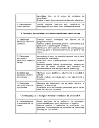 98
aprendizaje (e.g., en el empleo de estrategias de
aprendizaje).
• Evaluar el grado de cumplimiento de las metas educativas.
2.3 Estrategias de
control ejecutivo
• Señalar medidas correctivas (e.g., modificación de
estrategias) en caso de no haber alcanzado las metas.
3. Estrategias de asociadas a procesos motivacionales y emocionales
3.1 Estrategias
asociadas a procesos
valorativos
• Clarificar razones intrínsecas para estudiar en un
programa educativo.
• Clarificar factores extrínsecos (premios, promociones) que
promueven el aprendizaje de la materia.
• Identificar la relevancia del contenido de aprendizaje para
el trabajo, para el desarrollo profesional y/o para la vida
misma.
3.2 Estrategias
asociadas a
esperanzas de éxito o
fracaso
• Autoevaluar el grado de seguridad personal que se tiene
para aprender una materia.
• Determinar causas posibles (internas o externas) de éxito
y fracaso.
• Identificar aquellos factores personales (e.g., esfuerzo) en
los que se tienen facultades para aumentar las
probabilidades de éxito en el proceso de aprendizaje.
3.3 Estrategias
asociadas a factores
emocionales
• Identificar causas posibles de aburrimiento o ansiedad al
estudiar.
• Señalar medidas correctivas para evitar aburrimiento y
ansiedad.
3.4 Estrategias
asociadas a factores
actitudinales
• Identificar los estereotipos que se tienen respecto al
estudio y el aprendizaje.
• Reflexionar sobre las actitudes personales que se deben
tener para estudiar y aprender.
4. Estrategias para el manejo de factores contextuales del proceso E-A
4.1 Estrategias para
la administración del
tiempo
• Definir jerarquías en la realización de actividades,
clasificándolas por su grado de prioridad o urgencia.
• Elaborar agendas y calendarios de actividades, pro-
gramando cuidadosamente las actividades de aprendizaje
por día y por ciclo escolar.
•
 