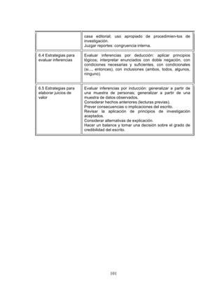 101
casa editorial; uso apropiado de procedimien-tos de
investigación.
• Juzgar reportes: congruencia interna.
6.4 Estrategias para
evaluar inferencias
• Evaluar inferencias por deducción: aplicar principios
lógicos; interpretar enunciados con doble negación, con
condiciones necesarias y suficientes, con condicionales
(si..., entonces), con inclusiones (ambos, todos, algunos,
ninguno).
•
6.5 Estrategias para
elaborar juicios de
valor
• Evaluar inferencias por inducción: generalizar a partir de
una muestra de personas; generalizar a partir de una
muestra de datos observados.
• Considerar hechos anteriores (lecturas previas).
• Prever consecuencias o implicaciones del escrito.
• Revisar la aplicación de principios de investigación
aceptados.
• Considerar alternativas de explicación.
• Hacer un balance y tomar una decisión sobre el grado de
credibilidad del escrito.
 