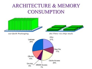 ARCHITECTURE & MEMORY
CONSUMPTION
(a) Quilt Packaging (b) Thru via chip stack
Reg File
11%
Cache Access
20%
Off-chip
13%
Leakage
28%
On-chip
6%
DRAM Access
1%
FPU
21%
 
