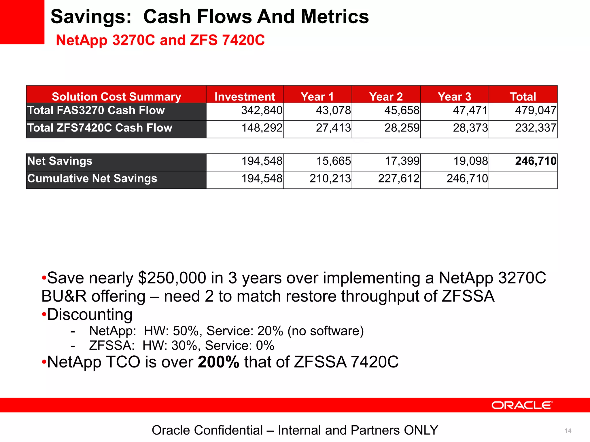 14
Savings: Cash Flows And Metrics
NetApp 3270C and ZFS 7420C
•Save nearly $250,000 in 3 years over implementing a NetApp 3270C
BU&R offering – need 2 to match restore throughput of ZFSSA
•Discounting
- NetApp: HW: 50%, Service: 20% (no software)
- ZFSSA: HW: 30%, Service: 0%
•NetApp TCO is over 200% that of ZFSSA 7420C
Oracle Confidential – Internal and Partners ONLY
Solution Cost Summary Investment Year 1 Year 2 Year 3 Total
Total FAS3270 Cash Flow 342,840 43,078 45,658 47,471 479,047
Total ZFS7420C Cash Flow 148,292 27,413 28,259 28,373 232,337
Net Savings 194,548 15,665 17,399 19,098 246,710
Cumulative Net Savings 194,548 210,213 227,612 246,710
 
