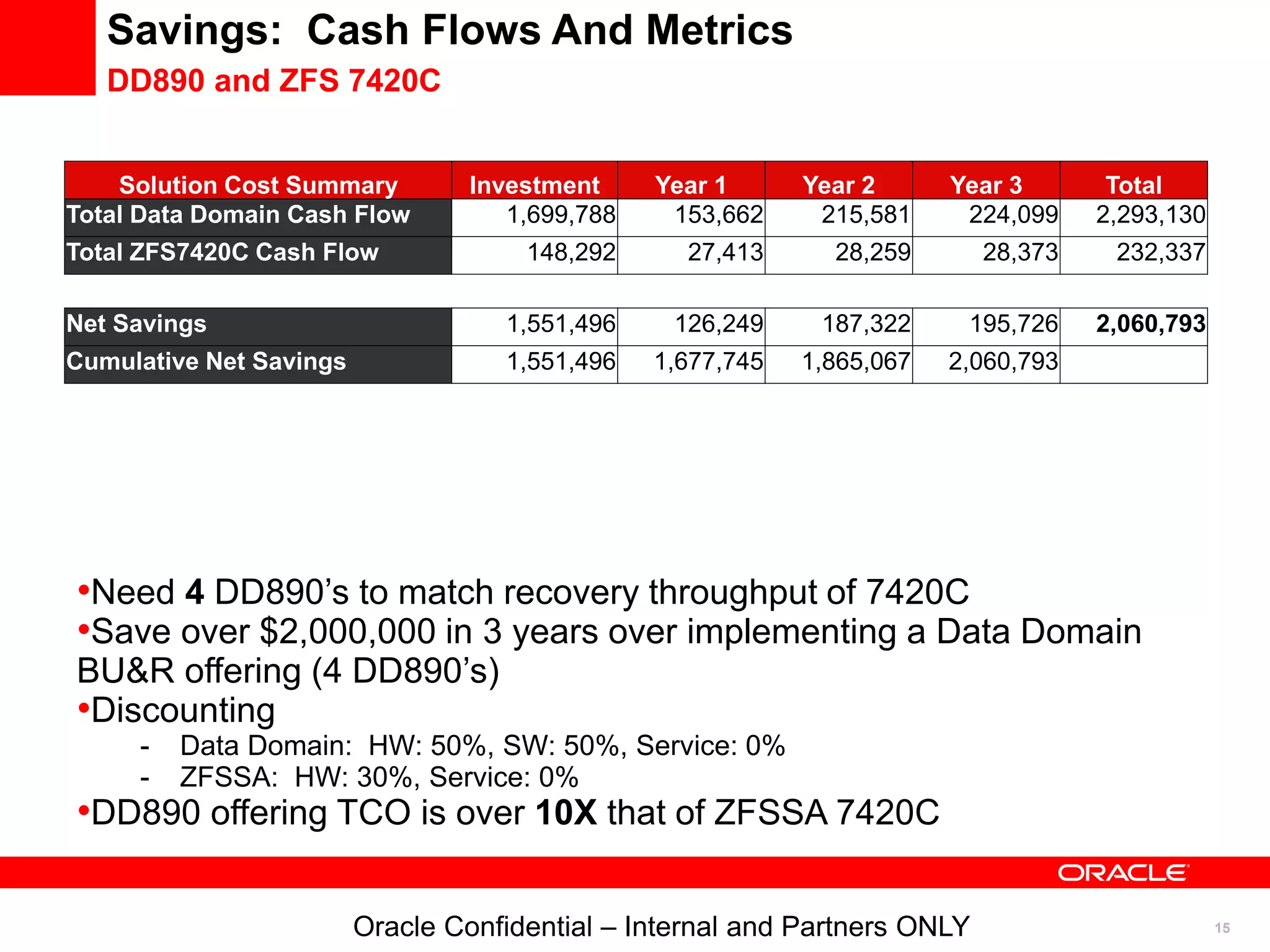 15
Savings: Cash Flows And Metrics
DD890 and ZFS 7420C
•Need 4 DD890’s to match recovery throughput of 7420C
•Save over $2,000,000 in 3 years over implementing a Data Domain
BU&R offering (4 DD890’s)
•Discounting
- Data Domain: HW: 50%, SW: 50%, Service: 0%
- ZFSSA: HW: 30%, Service: 0%
•DD890 offering TCO is over 10X that of ZFSSA 7420C
Oracle Confidential – Internal and Partners ONLY
Solution Cost Summary Investment Year 1 Year 2 Year 3 Total
Total Data Domain Cash Flow 1,699,788 153,662 215,581 224,099 2,293,130
Total ZFS7420C Cash Flow 148,292 27,413 28,259 28,373 232,337
Net Savings 1,551,496 126,249 187,322 195,726 2,060,793
Cumulative Net Savings 1,551,496 1,677,745 1,865,067 2,060,793
 