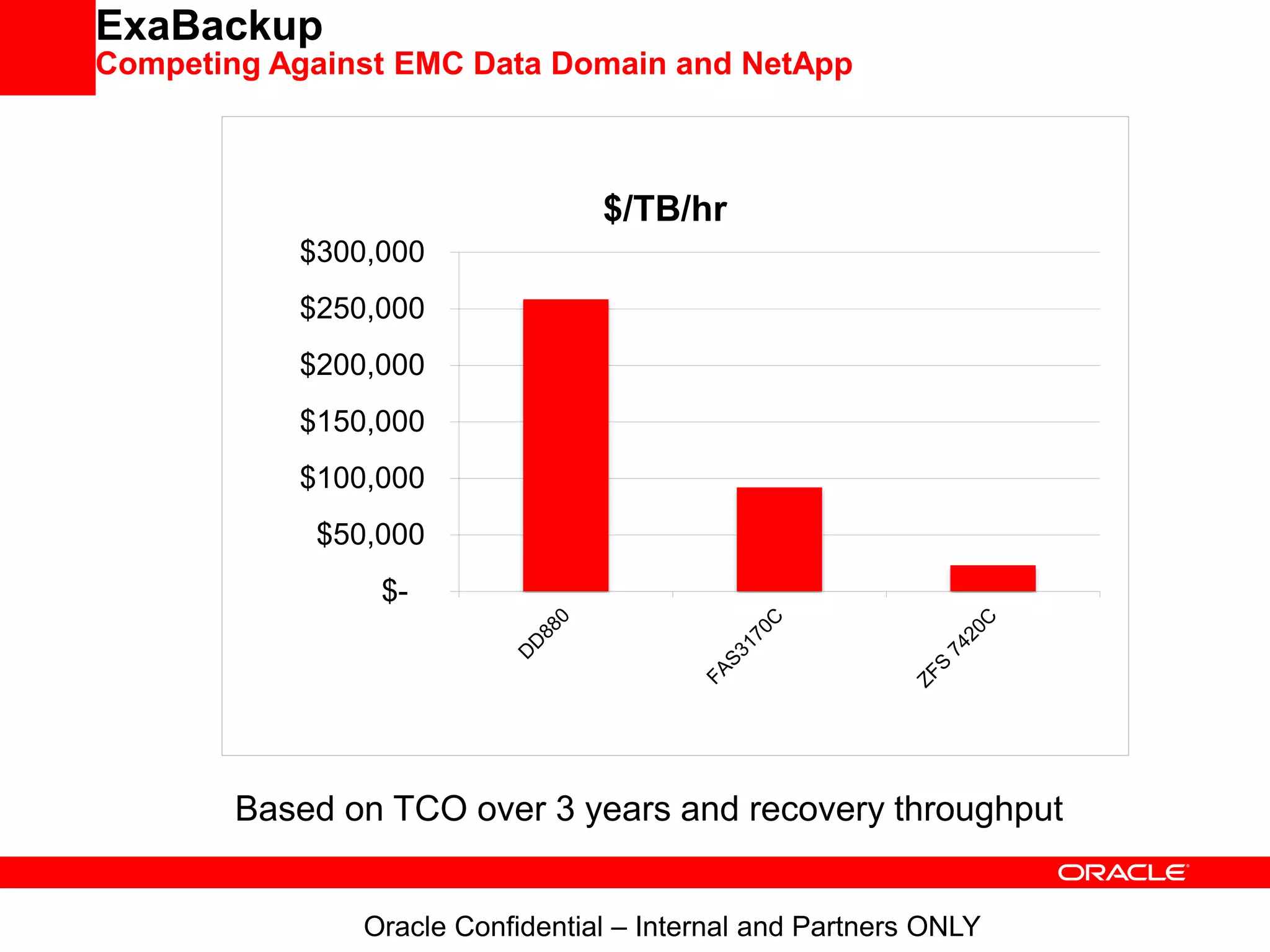 ExaBackup
Competing Against EMC Data Domain and NetApp
$-
$50,000
$100,000
$150,000
$200,000
$250,000
$300,000
$/TB/hr
Based on TCO over 3 years and recovery throughput
Oracle Confidential – Internal and Partners ONLY
 