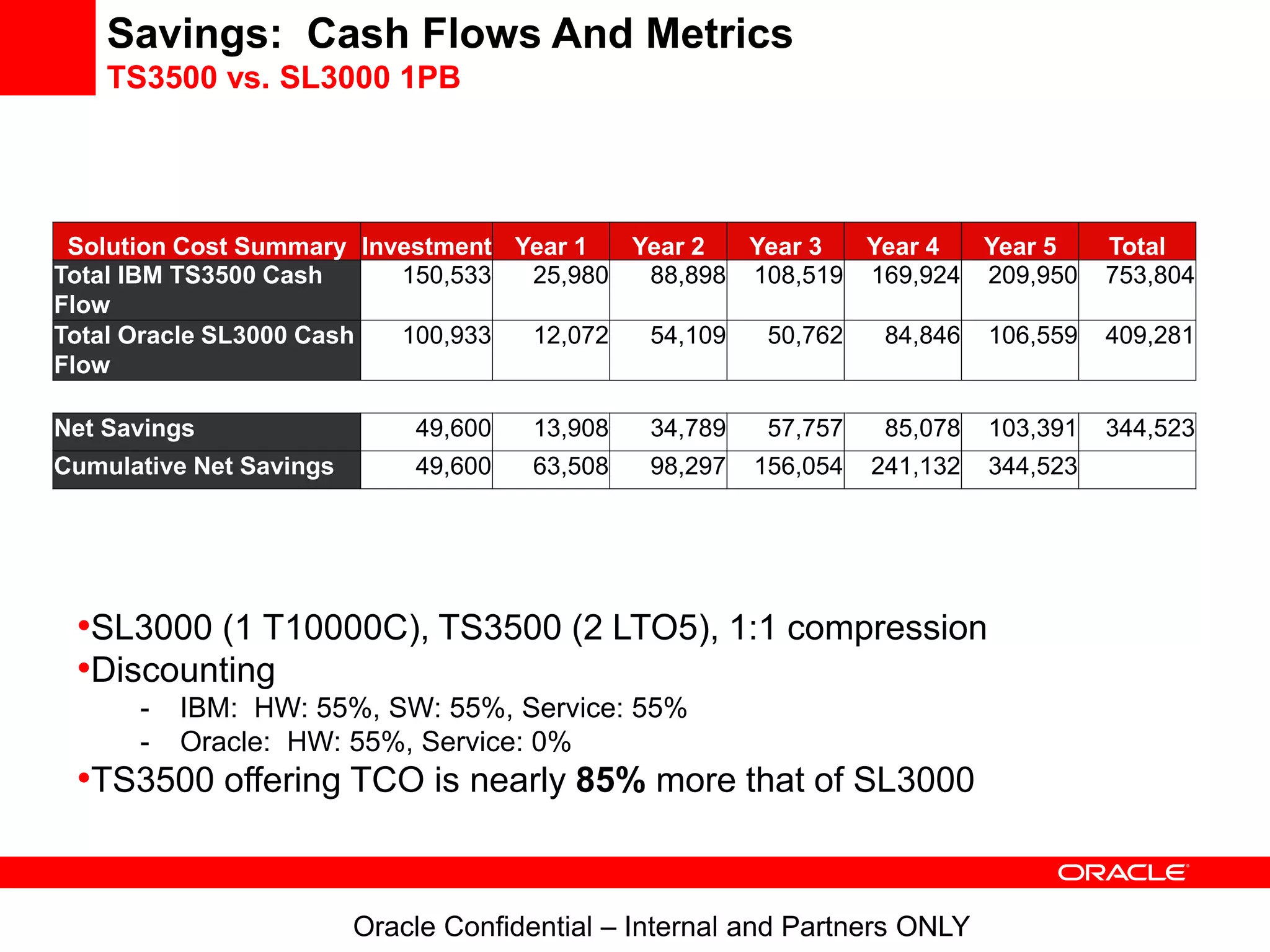 Savings: Cash Flows And Metrics
TS3500 vs. SL3000 1PB
•SL3000 (1 T10000C), TS3500 (2 LTO5), 1:1 compression
•Discounting
- IBM: HW: 55%, SW: 55%, Service: 55%
- Oracle: HW: 55%, Service: 0%
•TS3500 offering TCO is nearly 85% more that of SL3000
Oracle Confidential – Internal and Partners ONLY
Solution Cost Summary Investment Year 1 Year 2 Year 3 Year 4 Year 5 Total
Total IBM TS3500 Cash
Flow
150,533 25,980 88,898 108,519 169,924 209,950 753,804
Total Oracle SL3000 Cash
Flow
100,933 12,072 54,109 50,762 84,846 106,559 409,281
Net Savings 49,600 13,908 34,789 57,757 85,078 103,391 344,523
Cumulative Net Savings 49,600 63,508 98,297 156,054 241,132 344,523
 