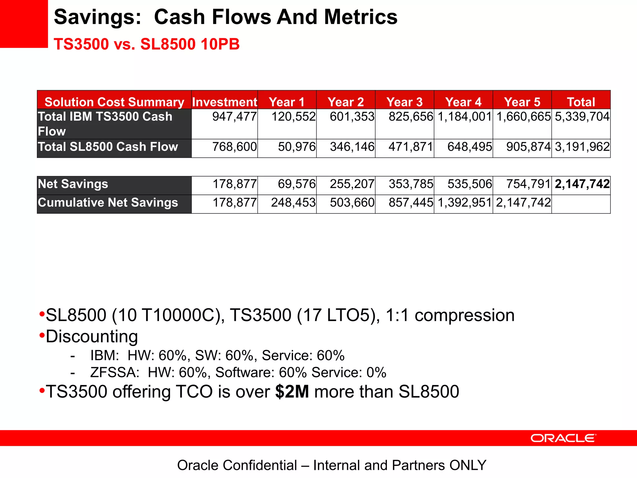 Savings: Cash Flows And Metrics
TS3500 vs. SL8500 10PB
•SL8500 (10 T10000C), TS3500 (17 LTO5), 1:1 compression
•Discounting
- IBM: HW: 60%, SW: 60%, Service: 60%
- ZFSSA: HW: 60%, Software: 60% Service: 0%
•TS3500 offering TCO is over $2M more than SL8500
Oracle Confidential – Internal and Partners ONLY
Solution Cost Summary Investment Year 1 Year 2 Year 3 Year 4 Year 5 Total
Total IBM TS3500 Cash
Flow
947,477 120,552 601,353 825,656 1,184,001 1,660,665 5,339,704
Total SL8500 Cash Flow 768,600 50,976 346,146 471,871 648,495 905,874 3,191,962
Net Savings 178,877 69,576 255,207 353,785 535,506 754,791 2,147,742
Cumulative Net Savings 178,877 248,453 503,660 857,445 1,392,951 2,147,742
 