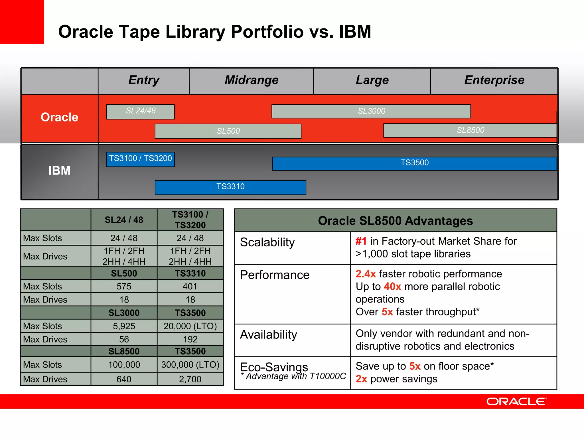 Entry Midrange Large Enterprise
Oracle
IBM
TS3500
TS3310
TS3100 / TS3200
SL8500
SL3000
SL500
SL24/48
Oracle Tape Library Portfolio vs. IBM
SL24 / 48
TS3100 /
TS3200
Max Slots 24 / 48 24 / 48
Max Drives
1FH / 2FH
2HH / 4HH
1FH / 2FH
2HH / 4HH
SL500 TS3310
Max Slots 575 401
Max Drives 18 18
SL3000 TS3500
Max Slots 5,925 20,000 (LTO)
Max Drives 56 192
SL8500 TS3500
Max Slots 100,000 300,000 (LTO)
Max Drives 640 2,700
Oracle SL8500 Advantages
Scalability #1 in Factory-out Market Share for
>1,000 slot tape libraries
Performance 2.4x faster robotic performance
Up to 40x more parallel robotic
operations
Over 5x faster throughput*
Availability Only vendor with redundant and non-
disruptive robotics and electronics
Eco-Savings Save up to 5x on floor space*
2x power savings* Advantage with T10000C
 