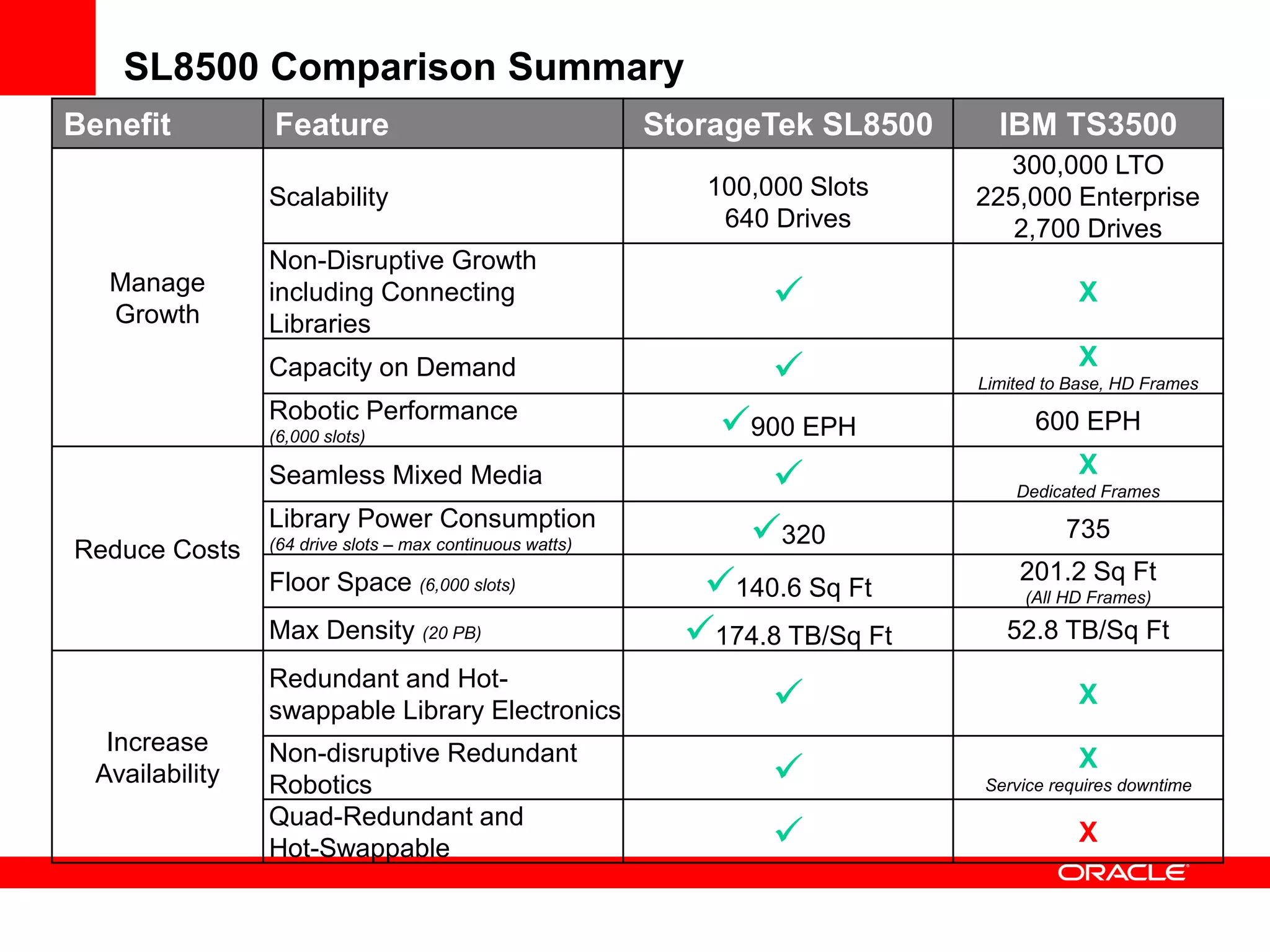 SL8500 Comparison Summary
Benefit Feature StorageTek SL8500 IBM TS3500
Manage
Growth
Scalability 100,000 Slots
640 Drives
300,000 LTO
225,000 Enterprise
2,700 Drives
Non-Disruptive Growth
including Connecting
Libraries
 X
Capacity on Demand  X
Limited to Base, HD Frames
Robotic Performance
(6,000 slots) 900 EPH 600 EPH
Reduce Costs
Seamless Mixed Media  X
Dedicated Frames
Library Power Consumption
(64 drive slots – max continuous watts) 320 735
Floor Space (6,000 slots) 140.6 Sq Ft
201.2 Sq Ft
(All HD Frames)
Max Density (20 PB) 174.8 TB/Sq Ft 52.8 TB/Sq Ft
Increase
Availability
Redundant and Hot-
swappable Library Electronics  X
Non-disruptive Redundant
Robotics  X
Service requires downtime
Quad-Redundant and
Hot-Swappable  X
 