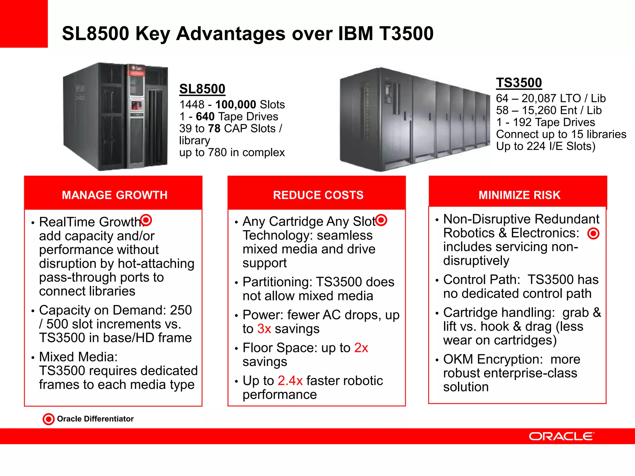 • RealTime Growth:
add capacity and/or
performance without
disruption by hot-attaching
pass-through ports to
connect libraries
• Capacity on Demand: 250
/ 500 slot increments vs.
TS3500 in base/HD frame
• Mixed Media:
TS3500 requires dedicated
frames to each media type
MANAGE GROWTH
• Any Cartridge Any Slot
Technology: seamless
mixed media and drive
support
• Partitioning: TS3500 does
not allow mixed media
• Power: fewer AC drops, up
to 3x savings
• Floor Space: up to 2x
savings
• Up to 2.4x faster robotic
performance
REDUCE COSTS MINIMIZE RISK
SL8500 Key Advantages over IBM T3500
TS3500
64 – 20,087 LTO / Lib
58 – 15,260 Ent / Lib
1 - 192 Tape Drives
Connect up to 15 libraries
Up to 224 I/E Slots)
Oracle Differentiator
SL8500
1448 - 100,000 Slots
1 - 640 Tape Drives
39 to 78 CAP Slots /
library
up to 780 in complex
• Non-Disruptive Redundant
Robotics & Electronics:
includes servicing non-
disruptively
• Control Path: TS3500 has
no dedicated control path
• Cartridge handling: grab &
lift vs. hook & drag (less
wear on cartridges)
• OKM Encryption: more
robust enterprise-class
solution
 