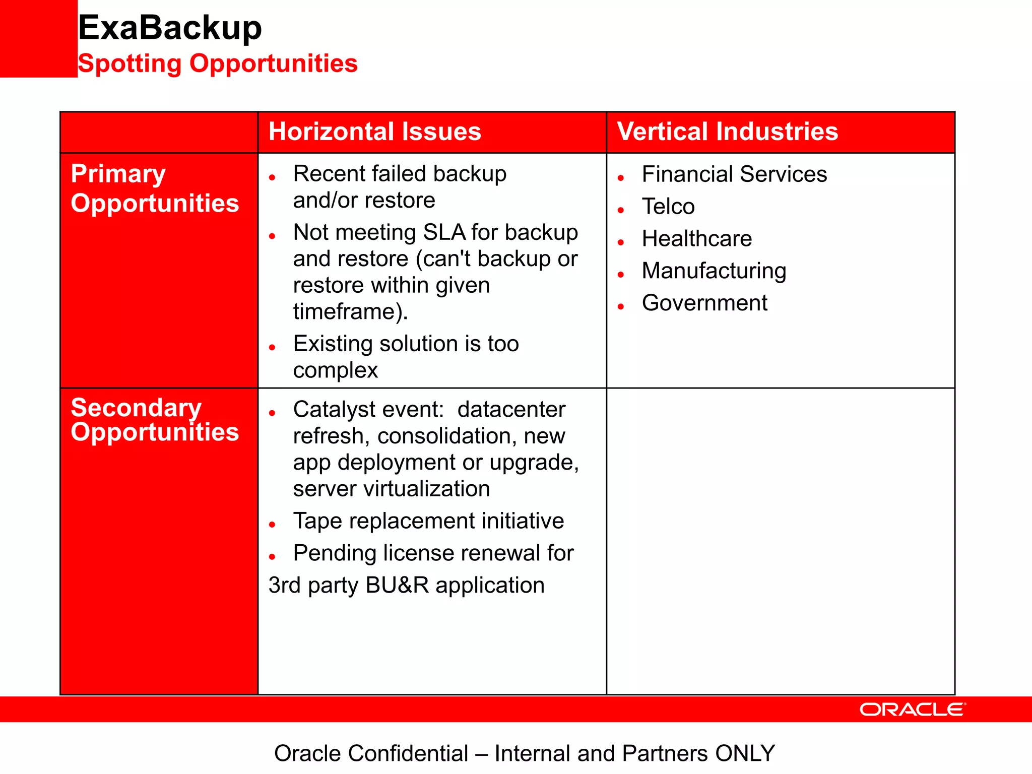 ExaBackup
Spotting Opportunities
Horizontal Issues Vertical Industries
Primary
Opportunities
 Recent failed backup
and/or restore
 Not meeting SLA for backup
and restore (can't backup or
restore within given
timeframe).
 Existing solution is too
complex
 Financial Services
 Telco
 Healthcare
 Manufacturing
 Government
Secondary
Opportunities
 Catalyst event: datacenter
refresh, consolidation, new
app deployment or upgrade,
server virtualization
 Tape replacement initiative
 Pending license renewal for
3rd party BU&R application
Oracle Confidential – Internal and Partners ONLY
 