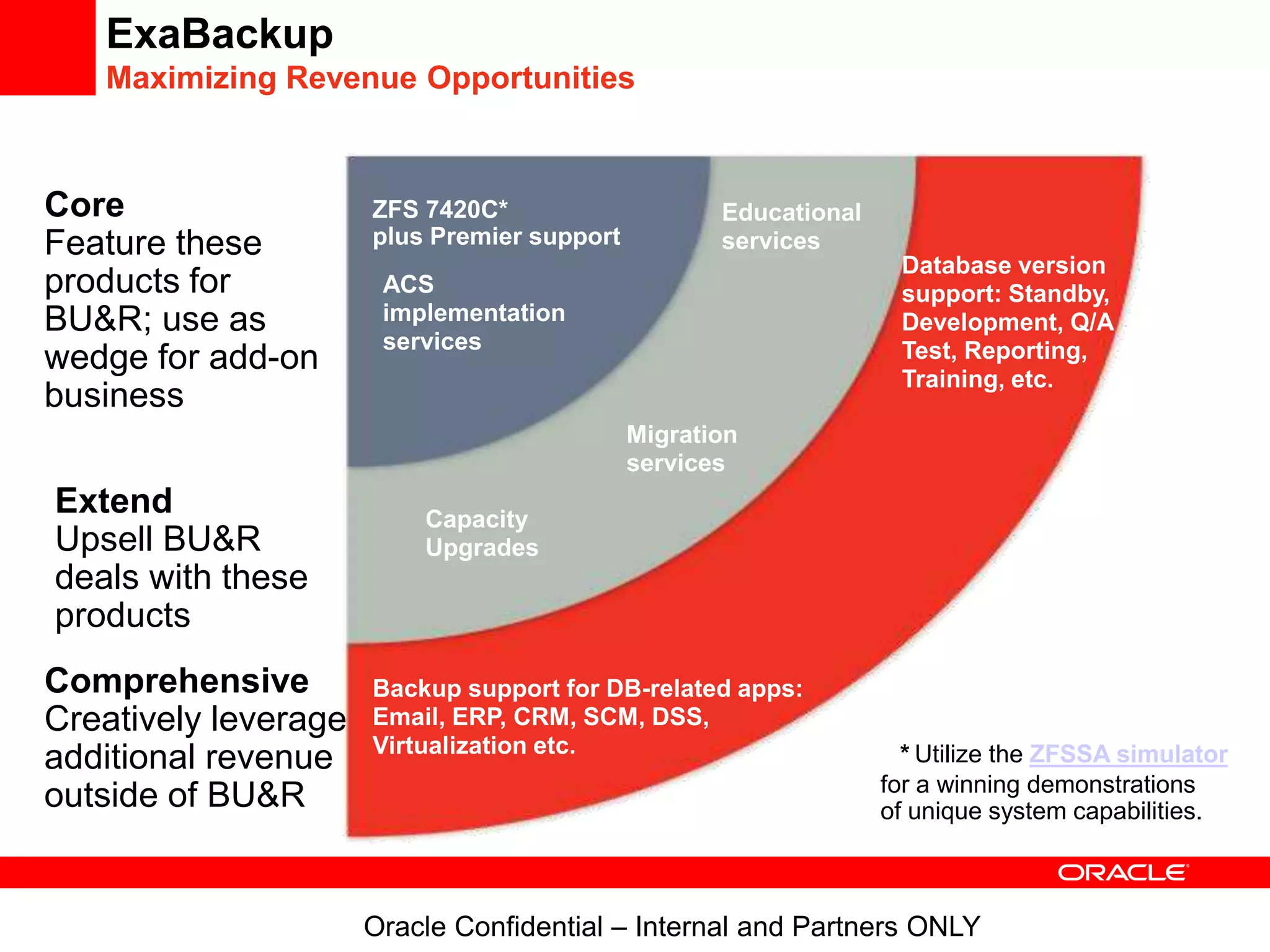 ExaBackup
Maximizing Revenue Opportunities
Core
Feature these
products for
BU&R; use as
wedge for add-on
business
Extend
Upsell BU&R
deals with these
products
Comprehensive
Creatively leverage
additional revenue
outside of BU&R
ZFS 7420C*
plus Premier support
Migration
services
Educational
services
Capacity
Upgrades
Database version
support: Standby,
Development, Q/A
Test, Reporting,
Training, etc.
Backup support for DB-related apps:
Email, ERP, CRM, SCM, DSS,
Virtualization etc.
ACS
implementation
services
* Utilize the ZFSSA simulator
for a winning demonstrations
of unique system capabilities.
Oracle Confidential – Internal and Partners ONLY
 