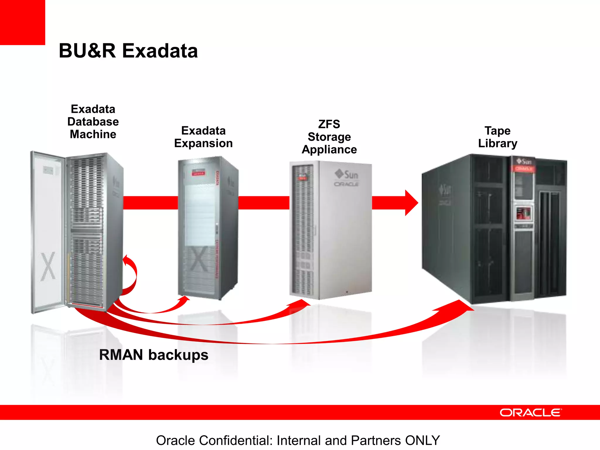 Oracle Confidential: Internal and Partners ONLY
BU&R Exadata
RMAN backups
Exadata
Database
Machine Exadata
Expansion
Tape
Library
ZFS
Storage
Appliance
 