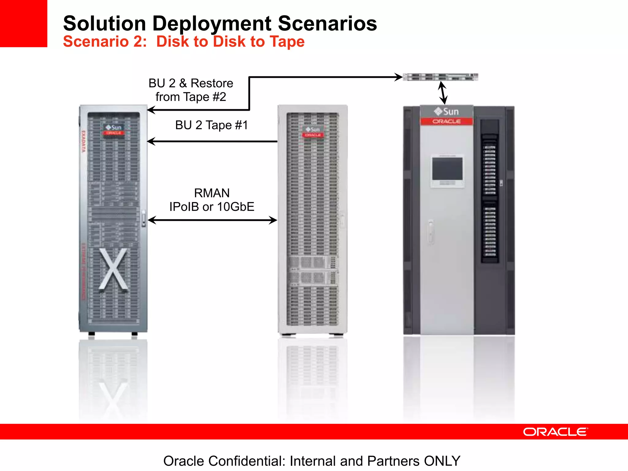 Oracle Confidential: Internal and Partners ONLY
Solution Deployment Scenarios
Scenario 2: Disk to Disk to Tape
FC
RMAN
IPoIB or 10GbE
BU 2 Tape #1
BU 2 & Restore
from Tape #2
 