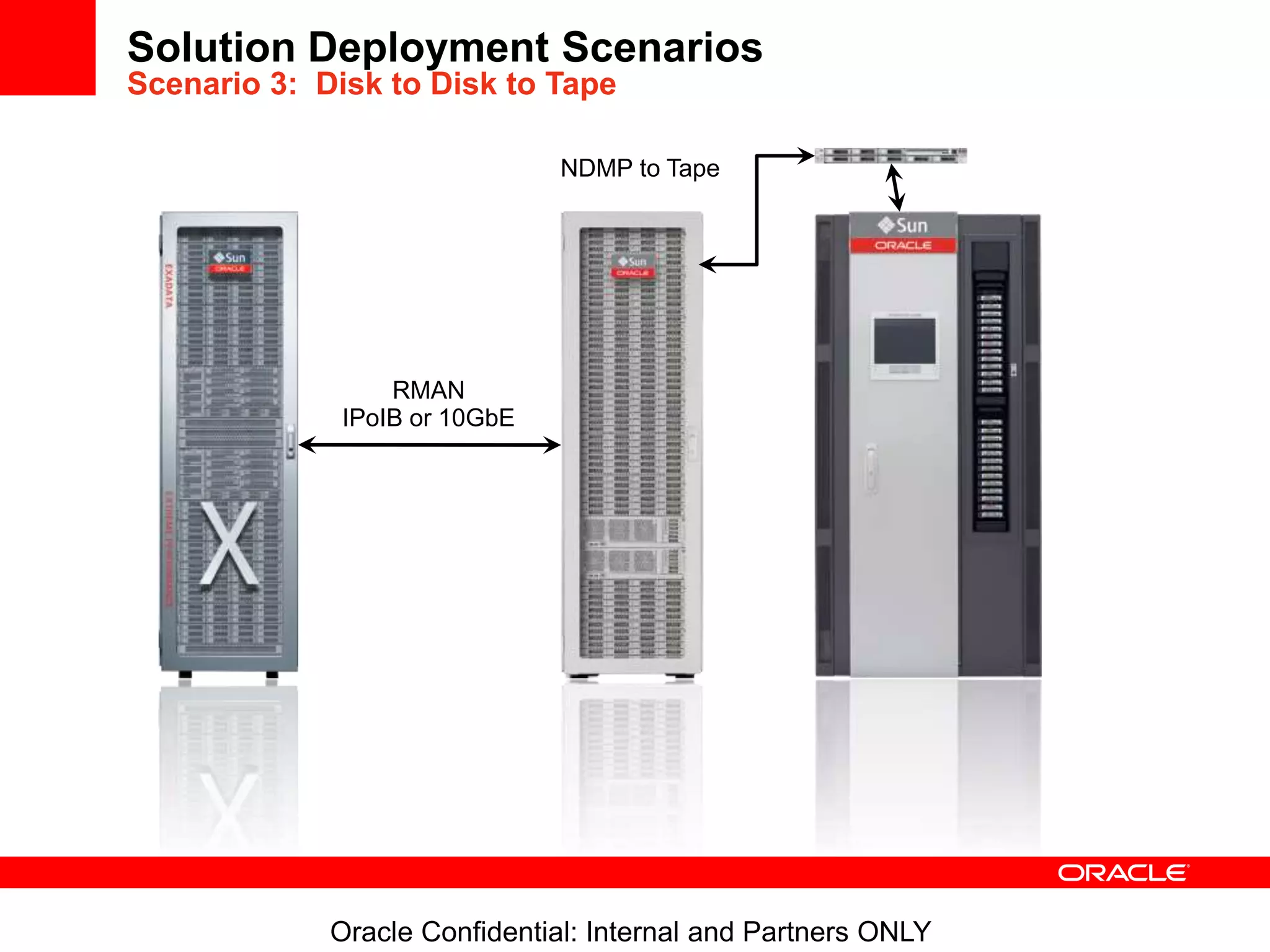 Oracle Confidential: Internal and Partners ONLY
Solution Deployment Scenarios
Scenario 3: Disk to Disk to Tape
FC
RMAN
IPoIB or 10GbE
NDMP to Tape
 
