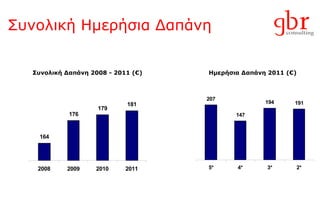 Συνολική Ημερήσια Δαπάνη Ημερήσια Δαπάνη  2011 (€) Συνολική Δαπάνη  2008 - 2011 (€) 