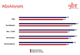 Αξιολόγηση Ταξί Ξενοδοχείο Bar / Café Εστιατόρια Καταστήματα Εγκαταστάσεις Value for money 