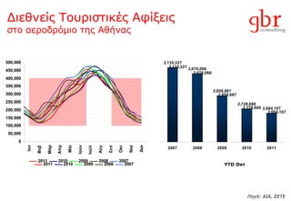 Διεθνείς Τουριστικές Αφίξεις στο αεροδρόμιο της Αθήνας   YTD  Οκτ Πηγή :   AIA,  ΣΕΤΕ 