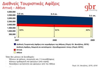Διεθνείς Τουριστικές Αφίξεις Αττική - Αθήνα Διεθνείς Τουριστικές Αφίξεις στο αεροδρόμιο της Αθήνας  ( Πηγή :  Ελ. Βενιζέλος,   ΣΕΤΕ ) Διεθνείς Αφίξεις ,  διαμονή σε καταλύματα «ξενοδοχειακού τύπου (Πηγή:   ΕΣΥΕ ) Αττική Αθήνα 63% 61% 62% Όσοι δεν μένουν σε ξενοδοχείο : Μένουν σε φίλους, συγγενείς και / ή συναδέλφους Κάνουν ημιδιαμονή και φεύγουν (στα νησιά) Νοικιάζουν αυτοκίνητο και φεύγουν από την Αθήνα ... 3.1  εκ. 3.4  εκ. 3.5  εκ. Πηγή :   Ελ. Βενιζέλος, ΣΕΤΕ, ΕΣΥΕ 