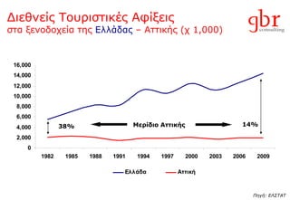 Διεθνείς Τουριστικές Αφίξεις στα ξενοδοχεία   της  Ελλάδας  – Αττικής (χ 1,000) 38% Μερίδιο Αττικής 14 % Πηγή :   ΕΛΣΤΑΤ 