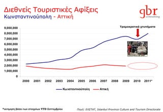 Διεθνείς Τουριστικές Αφίξεις Κωνσταντινούπολη  - Αττική Πηγή :   ΕΛΣΤΑΤ , Istanbul Province Culture and Tourism Directorate Τρομοκρατικά χτυπήματα * εκτίμηση βάσει των στοιχείων  YTD  Σεπτεμβρίου 