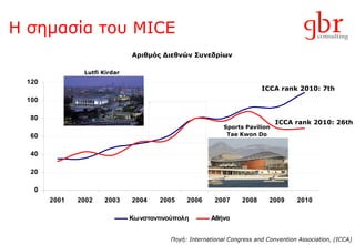 Η σημασία του  MICE Πηγή :   International Congress and Convention Association, (ICCA) Αριθμός Διεθνών Συνεδρίων Sports Pavilion Tae Kwon Do Lutfi Kirdar ICCA rank 2010: 7th ICCA rank 2010: 26th 