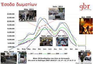 Έσοδα δωματίων Δεκ. 2010 Δεκ. 2008 Μάρ. 2010 Ιούν. 2011 Μάρ. 2011 Βάσει 30 ξενοδοχείων που ήταν σε λειτουργία  όλο αυτό το διάστημα 2007-2010   5*: 13, 4*: 11, 3* & 2*: 6 Ιούλ. 2011 Πηγή: GBR Consulting Μάι 2010 Οκτ 2011 