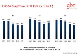 Έσοδα δωματίων  YTD  Οκτ  (x 1  εκ € ) 5*  4*  3*  Πηγή : GBR Consulting Βάσει 30 ξενοδοχείων που ήταν σε λειτουργία  όλο αυτό το   διάστημα 2007-2010   5*: 13, 4*: 11, 3* & 2*: 6 