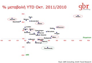 %  μεταβολή  YTD  Οκτ.  2011/2010 Πηγή : GBR Consulting, Smith Travel Research 