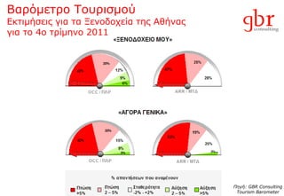 Βαρόμετρο Τουρισμού  Εκτιμήσεις για τα Ξενοδοχεία της Αθήνας  για το  4o  τρίμηνο  2011 Πηγή : GBR Consulting Tourism Barometer 