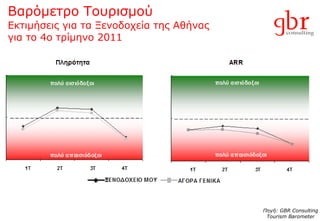 Βαρόμετρο Τουρισμού   Εκτιμήσεις για τα Ξενοδοχεία της Αθήνας  για το  4o  τρίμηνο  2011 Πηγή : GBR Consulting Tourism Barometer 