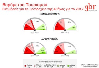 Βαρόμετρο Τουρισμού  Εκτιμήσεις για τα Ξενοδοχεία της Αθήνας για το  2012 Πηγή : GBR Consulting Tourism Barometer 