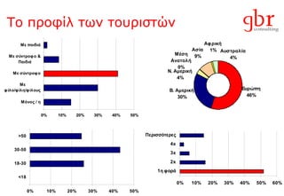 Το προφίλ των τουριστών 