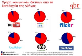 Χρήση κοινωνικών δικτύων από τα  ξενοδοχεία της Αθήνας *  Εφόσον υπάρχει σχετικό  link  από το  site  του ξενοδοχείου για το  TripAdvisor Πηγή : GBR Consulting,  βάσει των 30 ξενοδοχείων που συμμετείχαν στην έρευνα   * χρησιμοποιούν δεν χρησιμοποιούν 