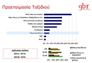 Προετοιμασία Ταξιδιού κράτηση  online: 2011: 51%   2010: 34%   