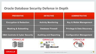 Copyright	
  ©	
  2015,	
  Oracle	
  and/or	
  its	
  aﬃliates.	
  All	
  rights	
  reserved.	
  	
  |	
  
Oracle	
  Database	
  Security	
  Defense	
  in	
  Depth	
  
Masking & Subsetting
DBA Controls & Cyber Security
Encryption & Redaction
PREVENTIVE
Activity Monitoring
Database Firewall
Auditing and Reporting
DETECTIVE ADMINISTRATIVE
Privilege & Data Discovery
Configuration Management
Key & Wallet Management
20	
  
 