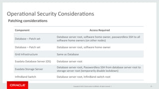Copyright	
  ©	
  2015,	
  Oracle	
  and/or	
  its	
  aﬃliates.	
  All	
  rights	
  reserved.	
  	
  |	
  
OperaKonal	
  Security	
  ConsideraKons	
  
Component	
   Access	
  Required	
  
Database	
  –	
  Patch	
  set	
  
Database	
  server	
  root,	
  sopware	
  home	
  owner,	
  passwordless	
  SSH	
  to	
  all	
  
sopware	
  home	
  owners	
  (on	
  other	
  nodes)	
  
Database	
  –	
  Patch	
  set	
   Database	
  server	
  root,	
  sopware	
  home	
  owner	
  
Grid	
  Infrastructure	
   Same	
  as	
  Database	
  
Exadata	
  Database	
  Server	
  (OS)	
   Database	
  server	
  root	
  
Exadata	
  Storage	
  Server	
  
Database	
  server	
  root,	
  Passwordless	
  SSH	
  from	
  database	
  server	
  root	
  to	
  
storage	
  server	
  root	
  (temporarily	
  disable	
  lockdown)	
  
InﬁniBand	
  Switch	
   Database	
  server	
  root,	
  InﬁniBand	
  switch	
  root	
  
23	
  
Patching	
  consideraIons	
  
 