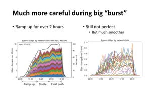 Much more careful during big “burst”
• Ramp up for over 2 hours • Still not perfect
• But much smoother
GBps–Averagedover10mins
GBps–Averagedover10mins
fp32PFLOPS
Ramp up Stable Final push
 