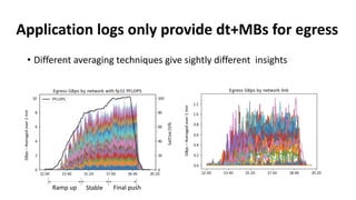 Application logs only provide dt+MBs for egress
• Different averaging techniques give sightly different insights
GBps–Averagedover1min
fp32PFLOPS
Ramp up Stable Final push GBps–Averagedover1min
 