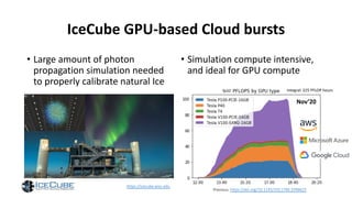 IceCube GPU-based Cloud bursts
• Large amount of photon
propagation simulation needed
to properly calibrate natural Ice
• Simulation compute intensive,
and ideal for GPU compute
Nov’20
https://icecube.wisc.edu
Previous: https://doi.org/10.1145/3311790.3396625
Integral: 225 PFLOP hoursfp32
 