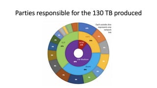 Parties responsible for the 130 TB produced
UW Madison
UCSDGCP
AWS
Azure
Each outside slice
represents one
network
link
 