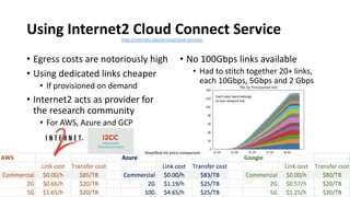 Using Internet2 Cloud Connect Service
• Egress costs are notoriously high
• Using dedicated links cheaper
• If provisioned on demand
• Internet2 acts as provider for
the research community
• For AWS, Azure and GCP
• No 100Gbps links available
• Had to stitch together 20+ links,
each 10Gbps, 5Gbps and 2 Gbps
Each color band belongs
to one network link
https://internet2.edu/services/cloud-connect/
Simplified list price comparison
 