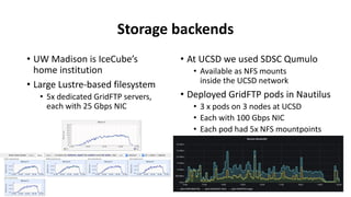 Storage backends
• UW Madison is IceCube’s
home institution
• Large Lustre-based filesystem
• 5x dedicated GridFTP servers...