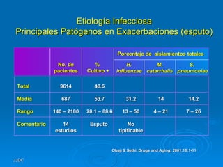 Etiología Infecciosa Principales Patógenos en Exacerbaciones (esputo) Obaji & Sethi. Drugs and Aging; 2001;18:1-11 9614 687 140 – 2180 14 estudios 48.6 53.7 28.1 – 88.6 Esputo  Total Media Rango Comentario No. de pacientes %  Cultivo + 31.2 13 – 50 No tipificable H. influenzae 14 4 – 21 M. catarrhalis 14.2 7 – 26 S.  pneumoniae Porcentaje de  aislamientos totales  