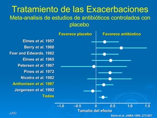   Tratamiento de las Exacerbaciones   Meta-analisis de estudios de antibióticos controlados con placebo Saint et al. JAMA 1995; 273:957 – 1.0 1.0 – 0.5 1.5 0 0.5 Elmes  et al . 1957 Berry  et   al . 1960 Fear and Edwards. 1962 Elmes  et   al . 1965 Petersen  et   al . 1967 Pines  et   al . 1972 Nicotra  et   al . 1982 Anthonisen  et   al . 1987 Jorgensen  et   al . 1992 Todos Favorece placebo Favorece antibiotico Tamaño del efecto 