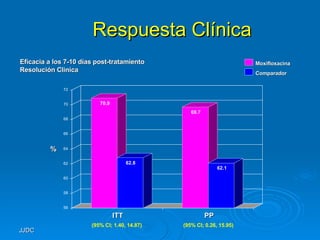 Respuesta Clínica Eficacia a los 7-10 días post-tratamiento Resolución Clinica 70.9 62.8 69.7 62.1 56 58 60 62 64 66 68 70 72 ITT PP (95% CI; 1.40, 14.87) (95% CI; 0.26, 15.95) % Moxifloxacina Comparador 