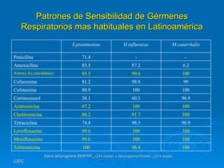 Patrones de Sensibilidad de Gérmenes Respiratorios mas habituales en Latinoamérica Datos del programa SENTRY 14.  (234 cepas)  y del programa Protekt  15  (514 cepas)   100 98.4 100 Telitromicina 100 100 99.6 Moxifloxacino 100 100 99.6 Levofloxacino 96.9 98.3 74.4 Tetraciclina 100 91.7 86.2 Claritromicina 100 100 87.2 Azitromicina 96.9 60.3 58.1 Cotrimoxazol 100 100 88.9 Cefotaxima 99 98.8 81.2 Cefuroxima 100 99.6 85.5 Amoxi-Ac.clavulanico 6.2 87.2 85.5 Amoxicilina - - 71.4 Penicilina M.catarrhalis H.influenzae S.pneumoniae 